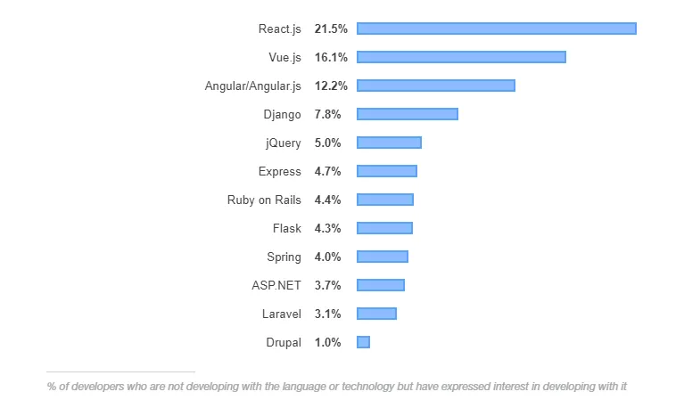 most popular front-end frameworks in 2020